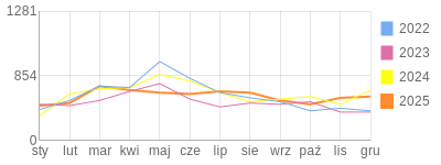Wykres roczny blog rowerowy dornfeld.bikestats.pl